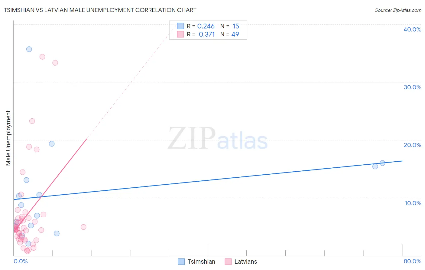 Tsimshian vs Latvian Male Unemployment