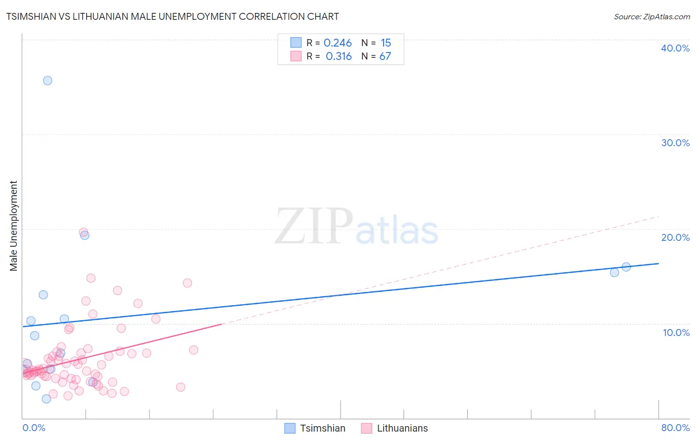 Tsimshian vs Lithuanian Male Unemployment