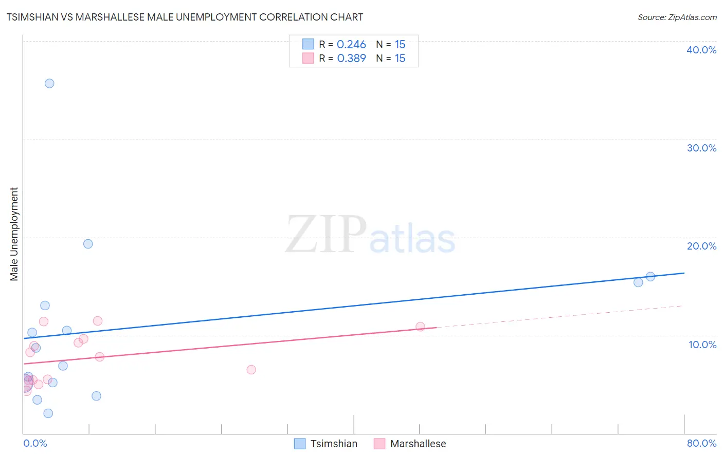 Tsimshian vs Marshallese Male Unemployment