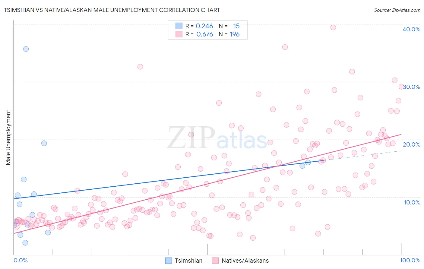 Tsimshian vs Native/Alaskan Male Unemployment