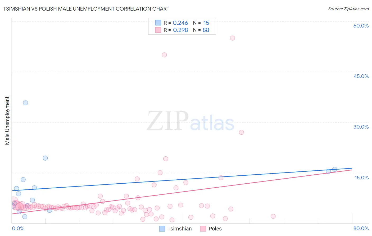 Tsimshian vs Polish Male Unemployment