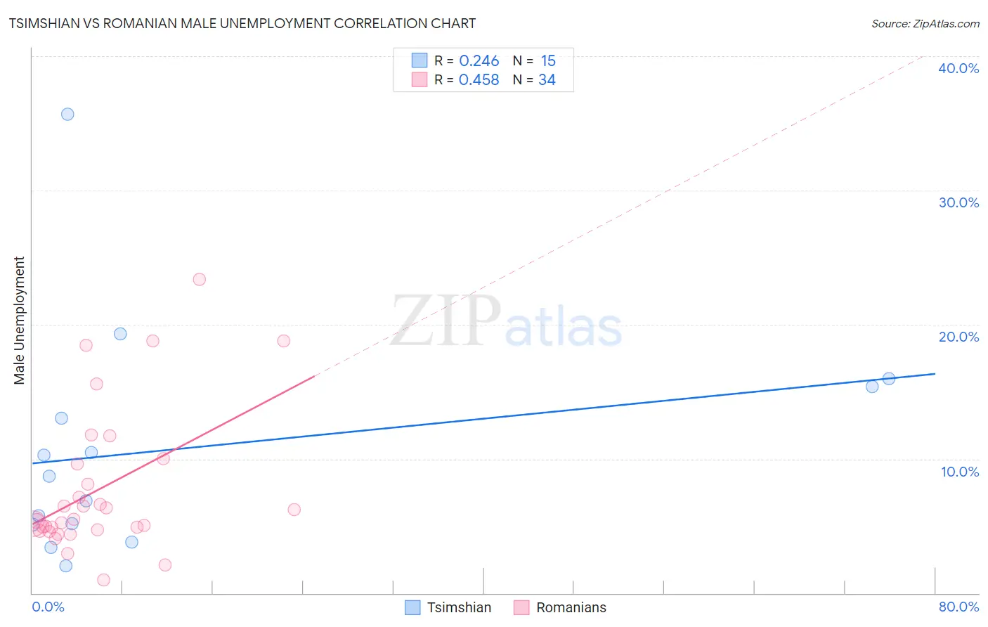 Tsimshian vs Romanian Male Unemployment