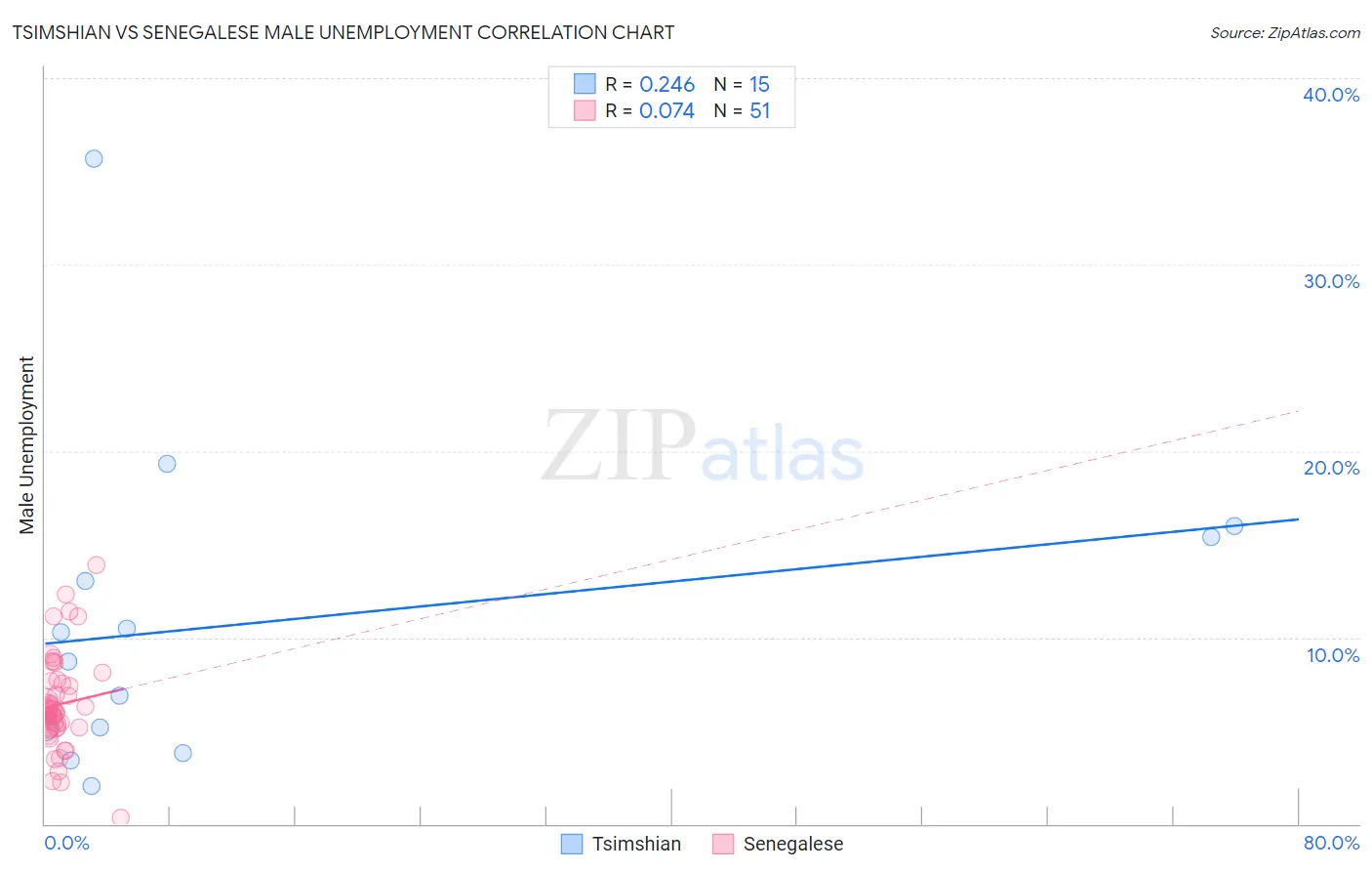 Tsimshian vs Senegalese Male Unemployment