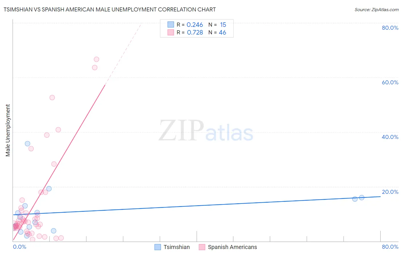 Tsimshian vs Spanish American Male Unemployment