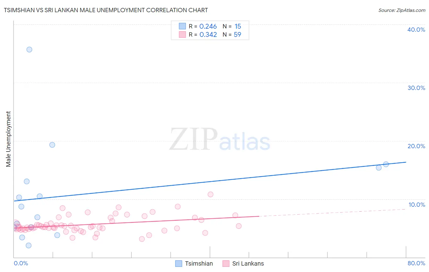 Tsimshian vs Sri Lankan Male Unemployment