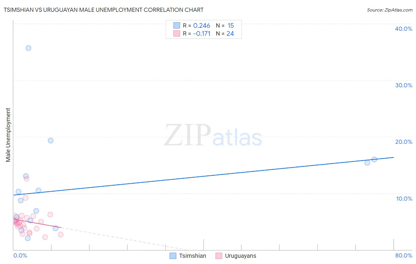 Tsimshian vs Uruguayan Male Unemployment