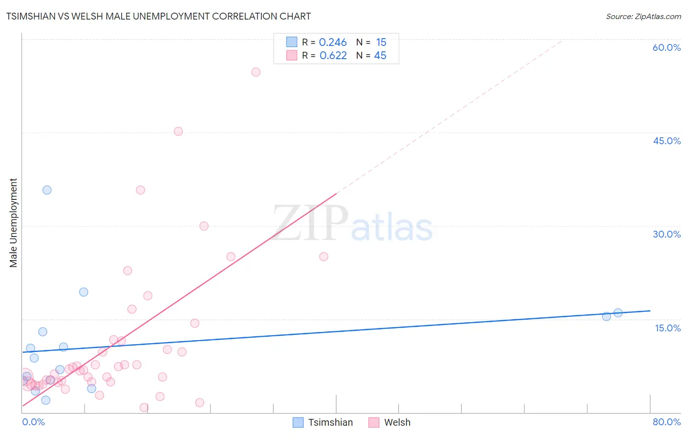 Tsimshian vs Welsh Male Unemployment