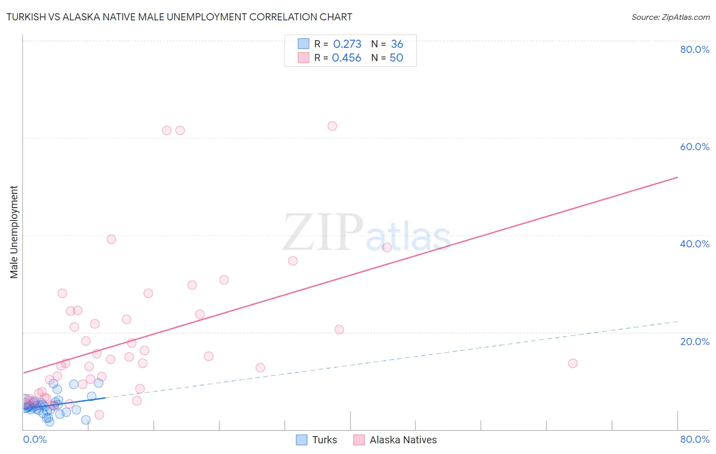 Turkish vs Alaska Native Male Unemployment