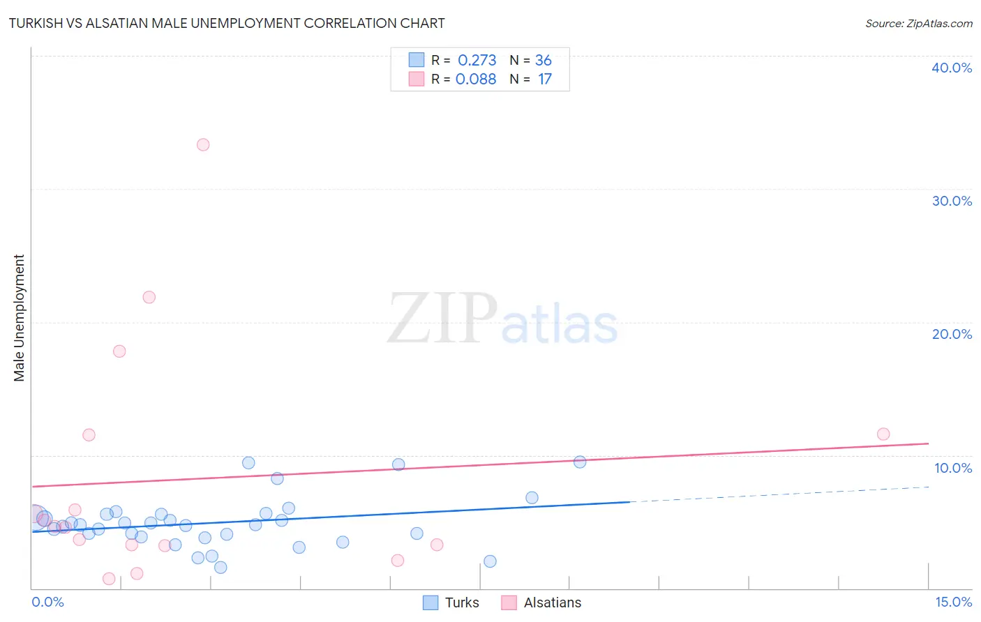 Turkish vs Alsatian Male Unemployment