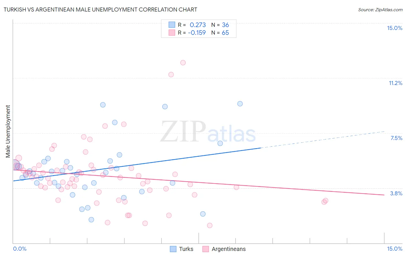 Turkish vs Argentinean Male Unemployment