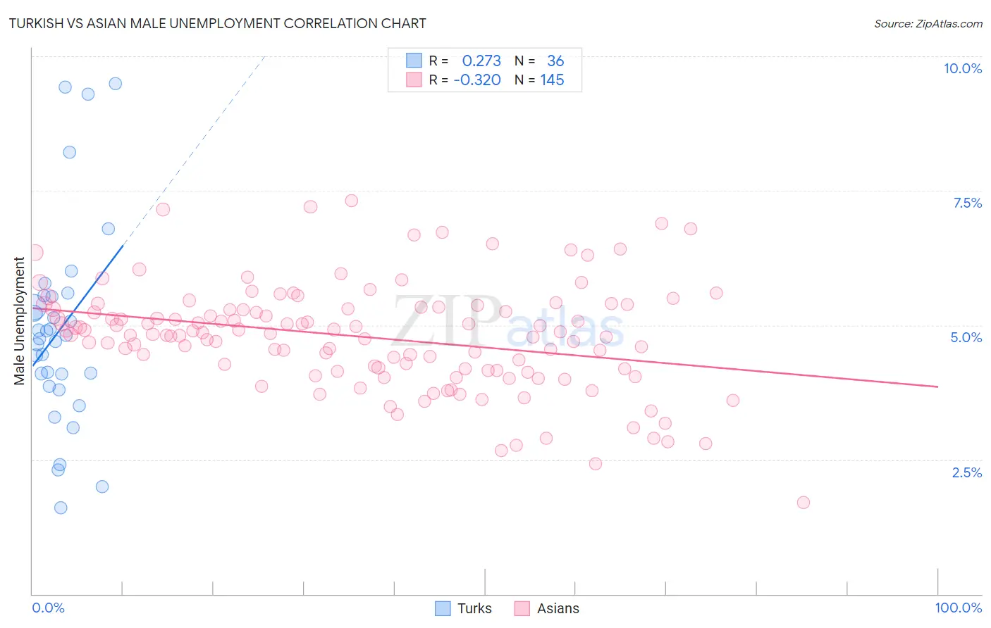 Turkish vs Asian Male Unemployment