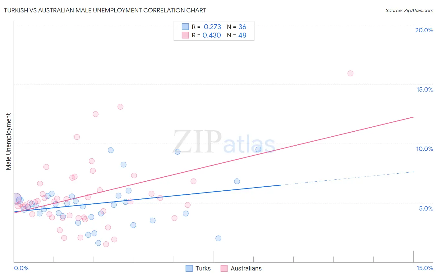 Turkish vs Australian Male Unemployment