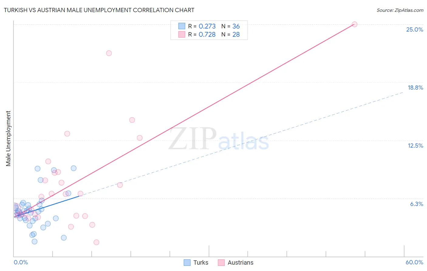 Turkish vs Austrian Male Unemployment