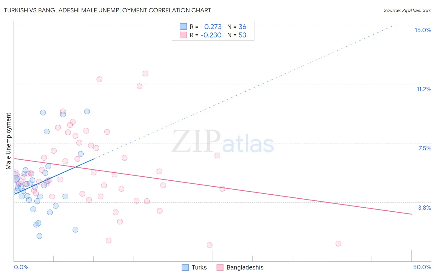 Turkish vs Bangladeshi Male Unemployment