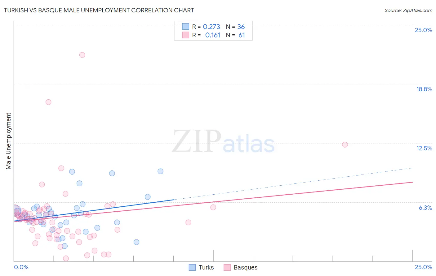 Turkish vs Basque Male Unemployment