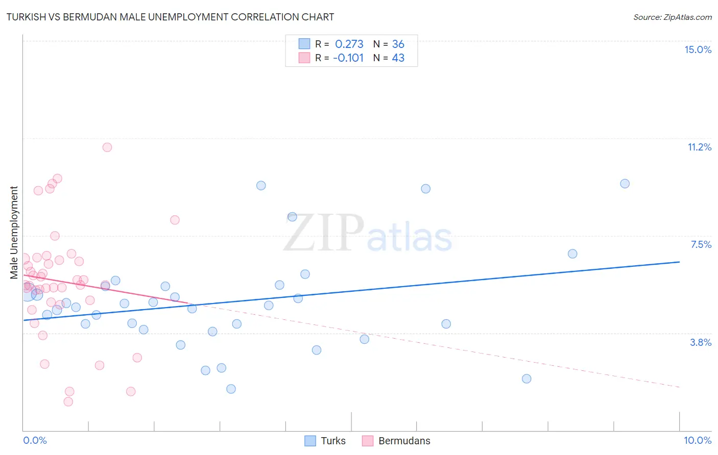 Turkish vs Bermudan Male Unemployment