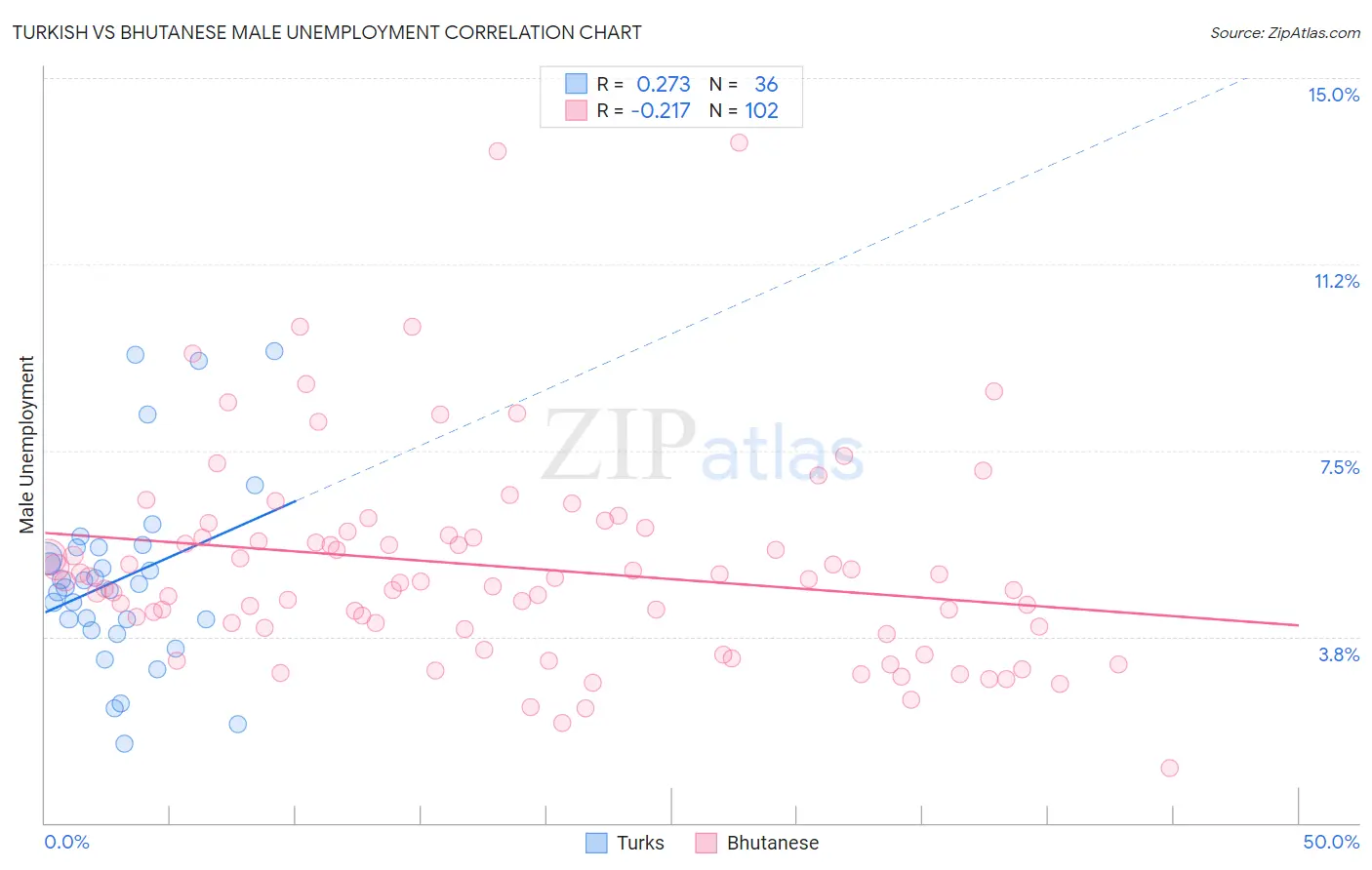Turkish vs Bhutanese Male Unemployment