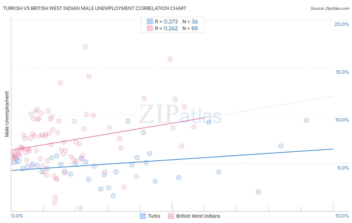 Turkish vs British West Indian Male Unemployment