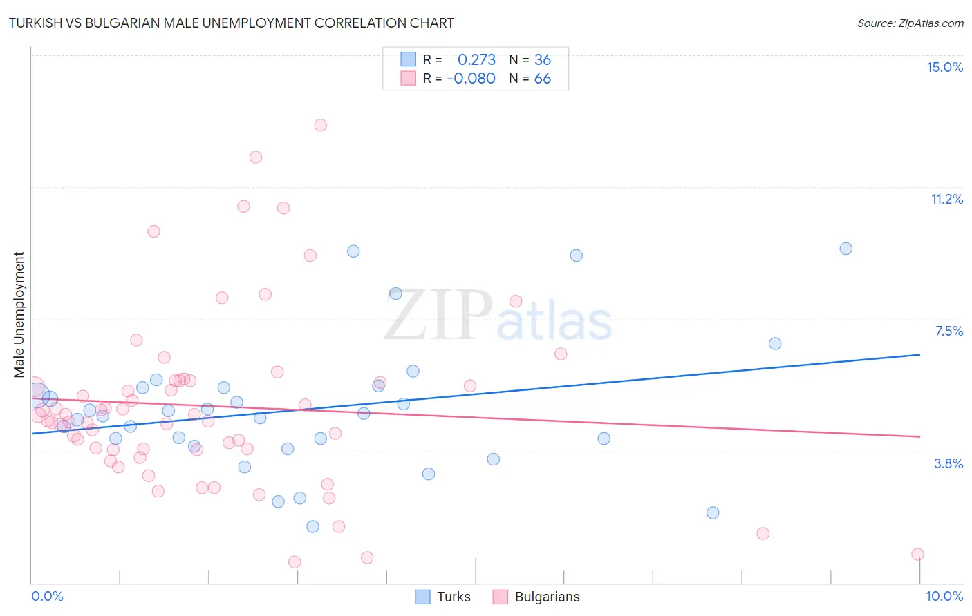 Turkish vs Bulgarian Male Unemployment