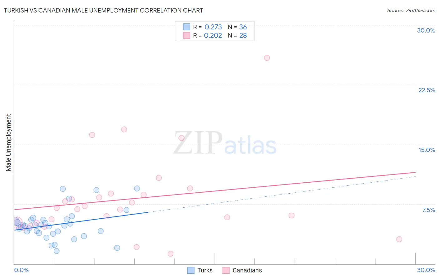 Turkish vs Canadian Male Unemployment