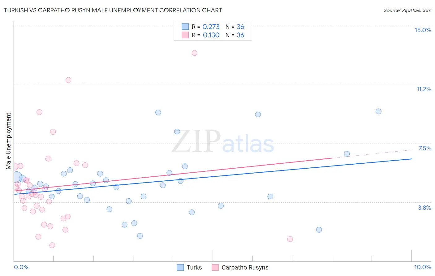 Turkish vs Carpatho Rusyn Male Unemployment