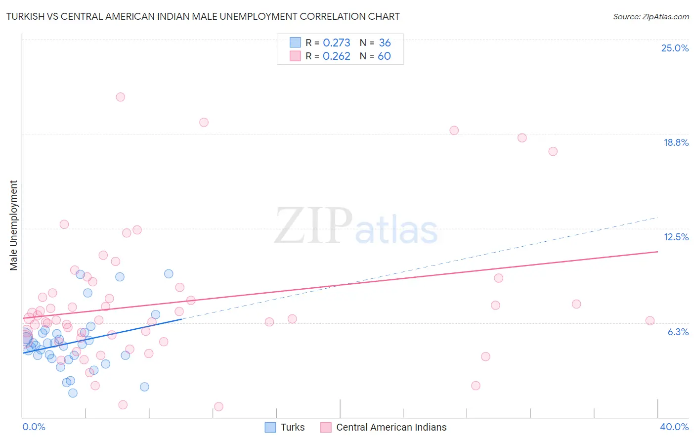 Turkish vs Central American Indian Male Unemployment