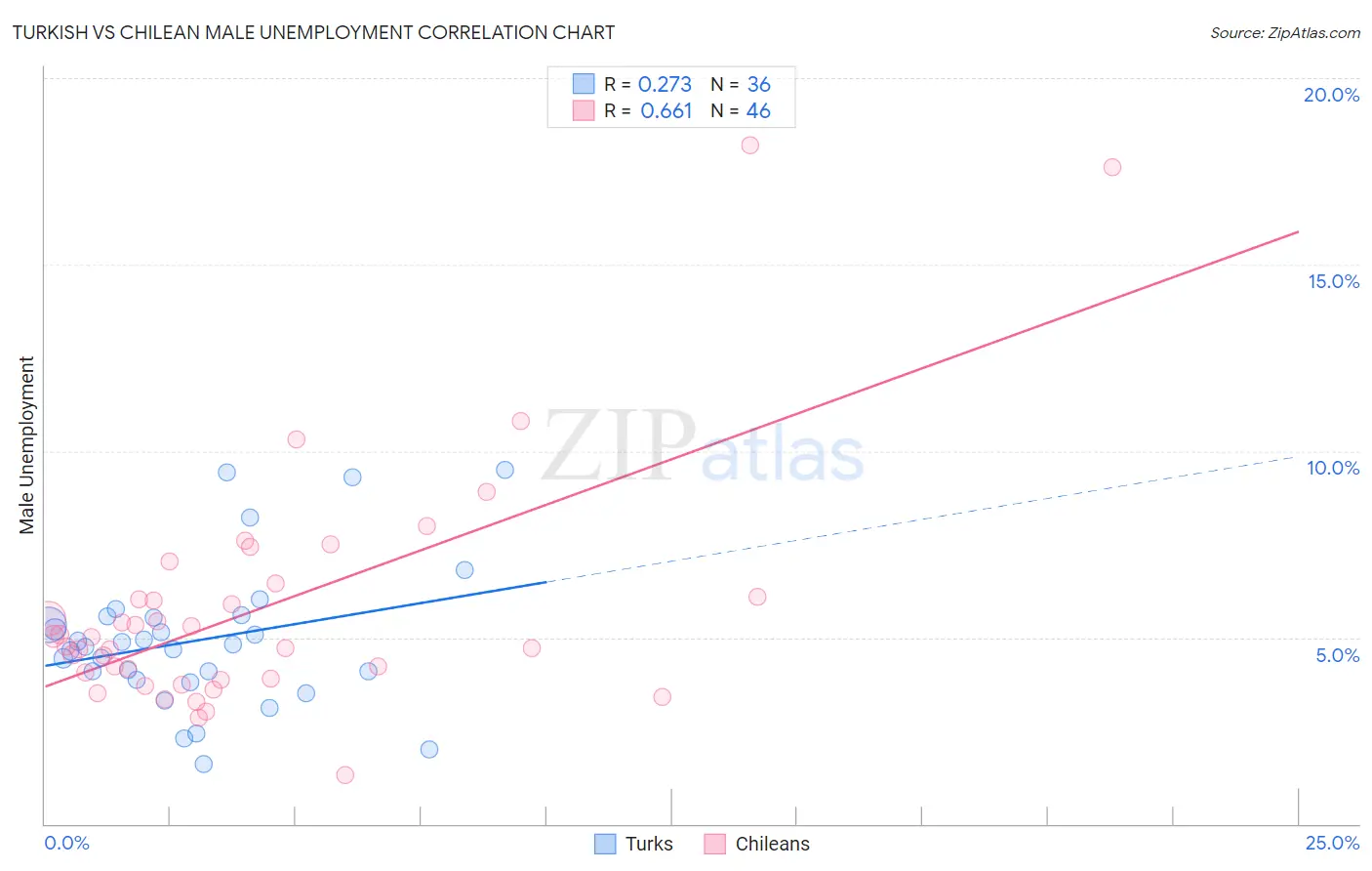 Turkish vs Chilean Male Unemployment