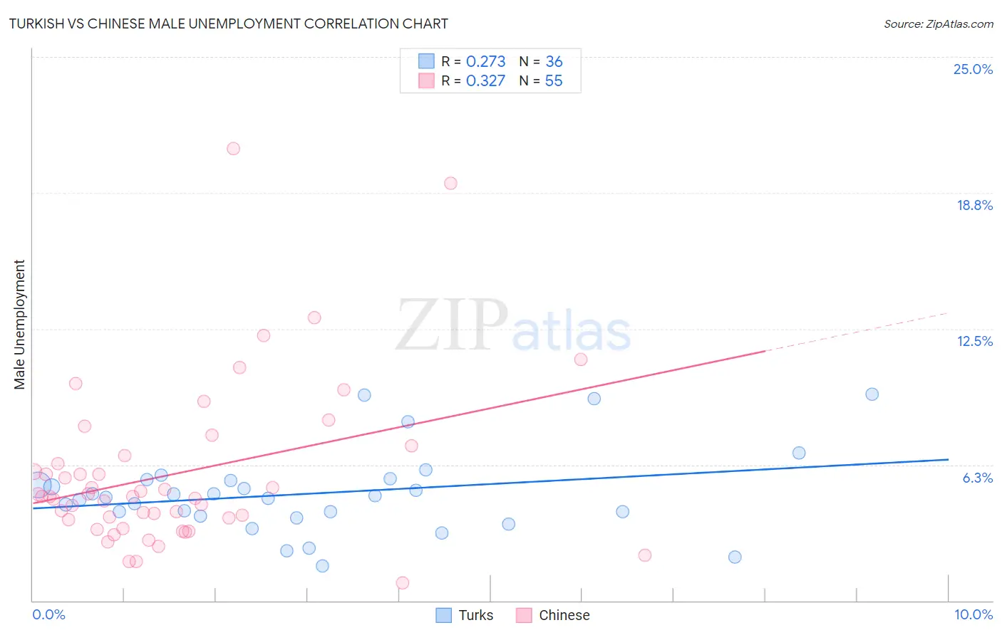 Turkish vs Chinese Male Unemployment