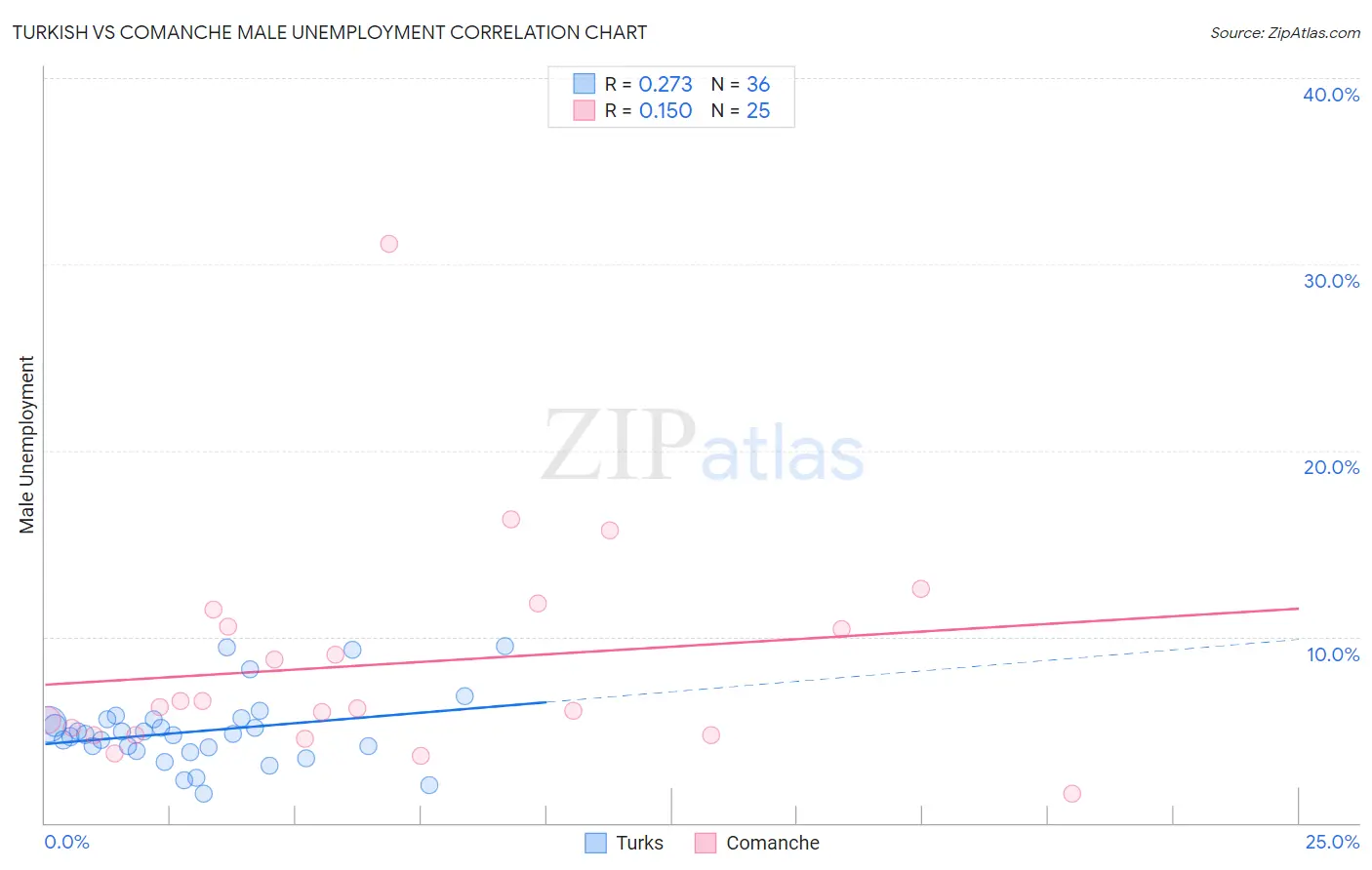 Turkish vs Comanche Male Unemployment
