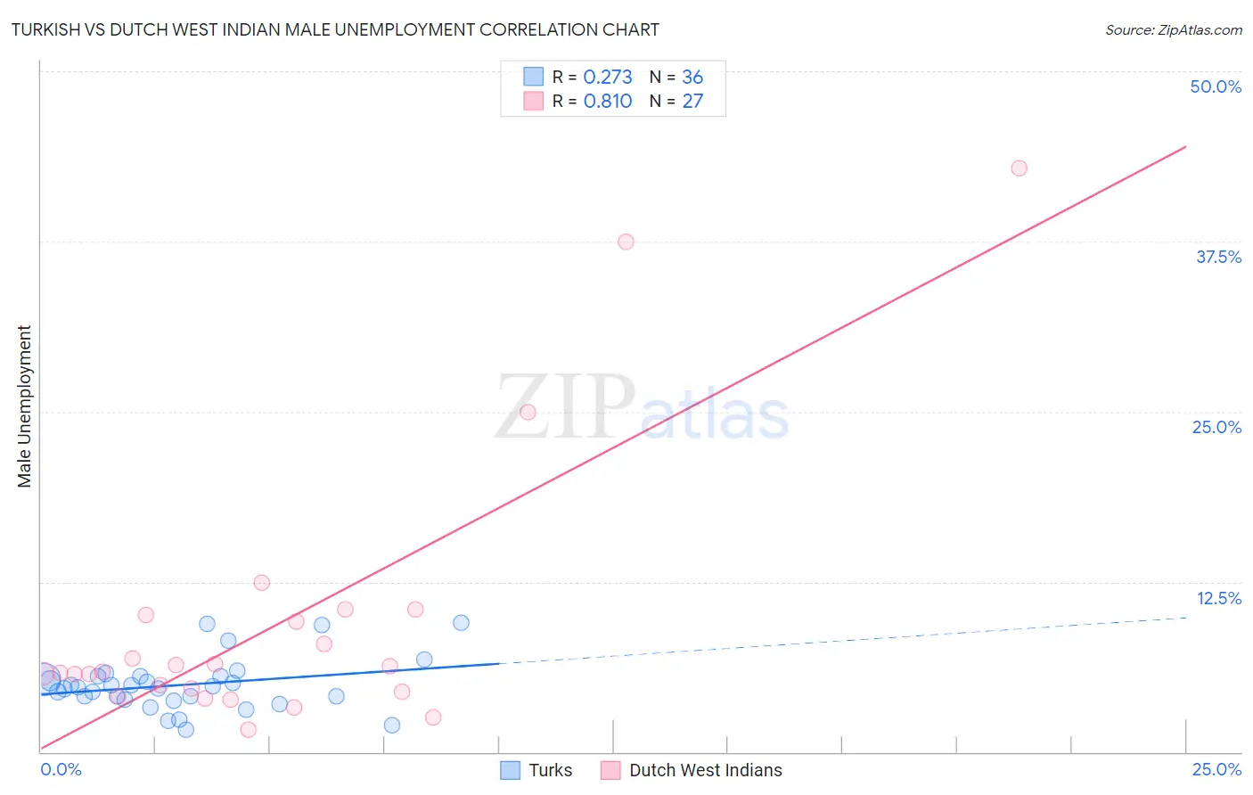 Turkish vs Dutch West Indian Male Unemployment