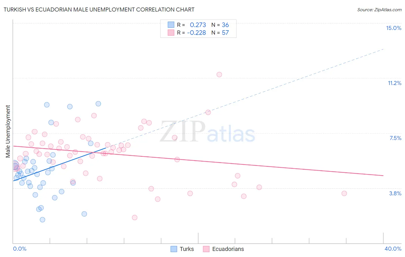 Turkish vs Ecuadorian Male Unemployment