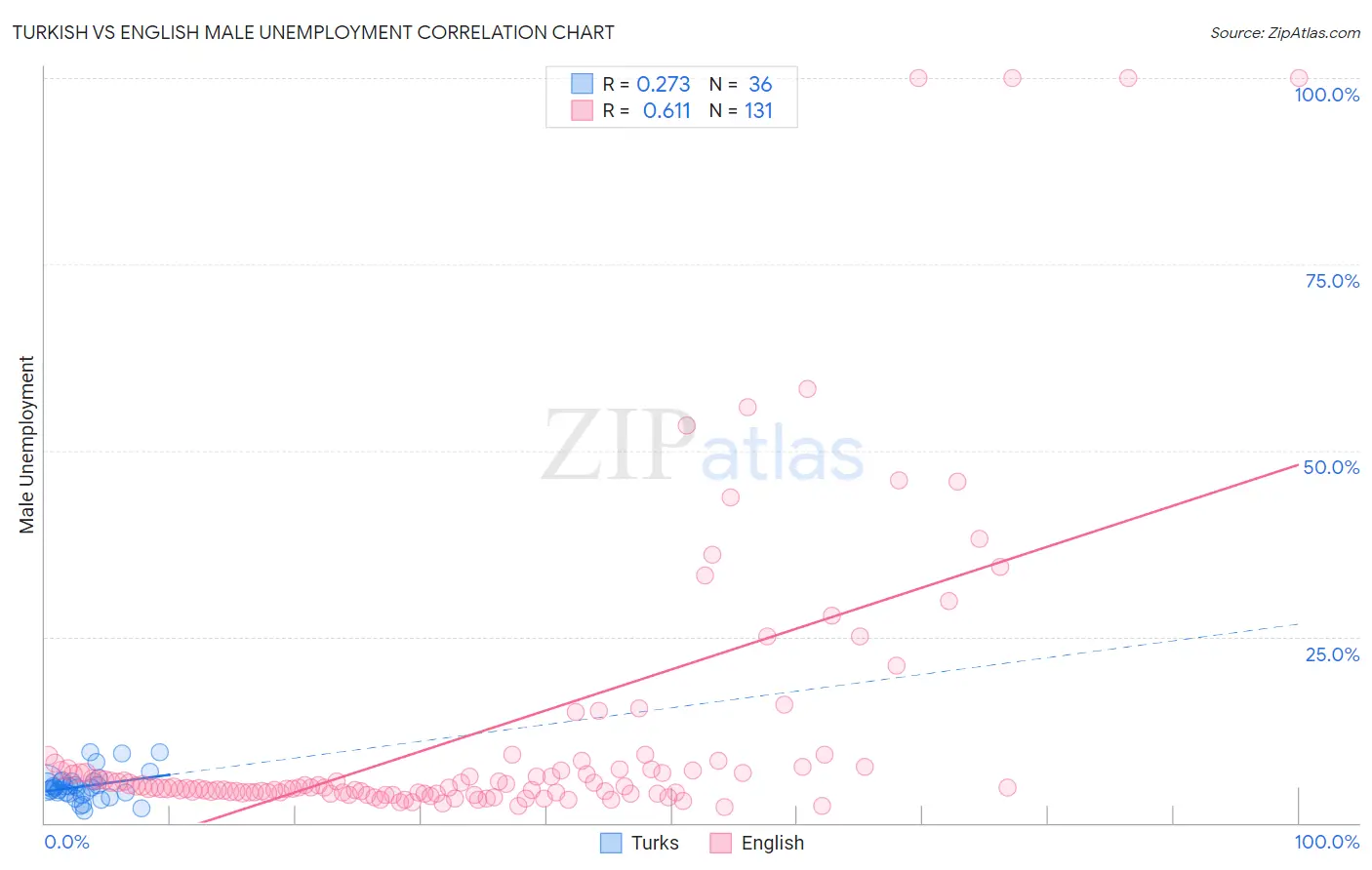 Turkish vs English Male Unemployment