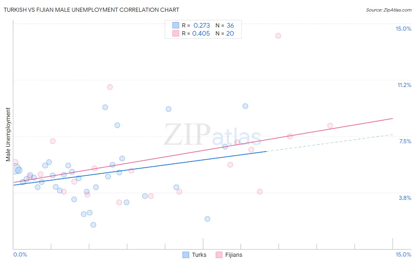 Turkish vs Fijian Male Unemployment