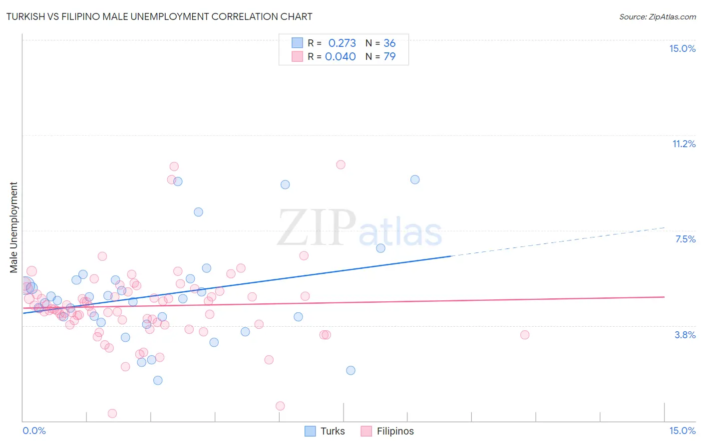 Turkish vs Filipino Male Unemployment