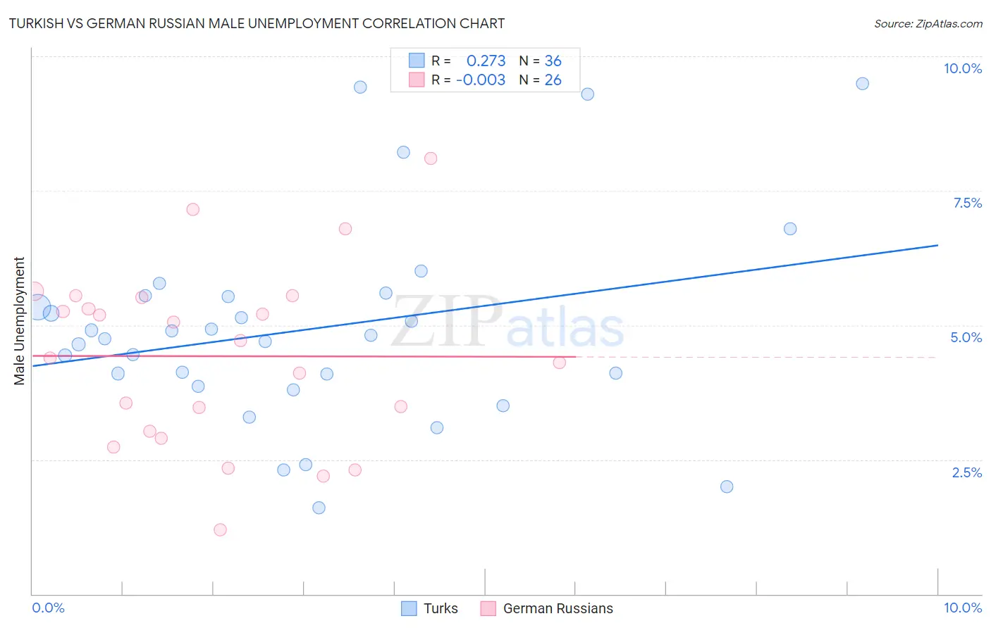 Turkish vs German Russian Male Unemployment