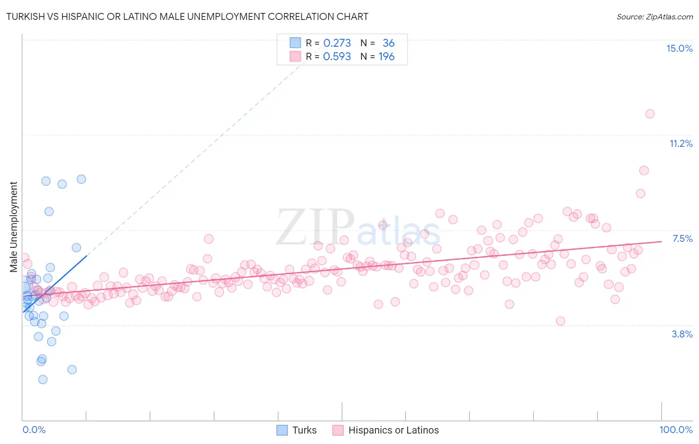 Turkish vs Hispanic or Latino Male Unemployment