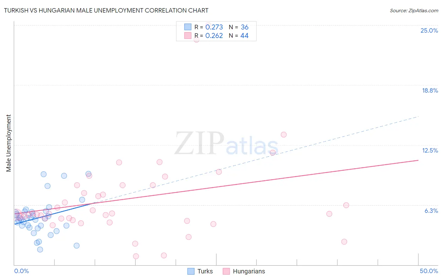 Turkish vs Hungarian Male Unemployment