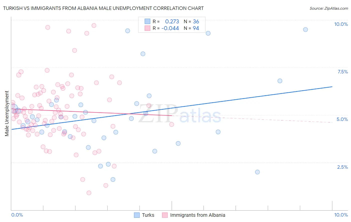 Turkish vs Immigrants from Albania Male Unemployment