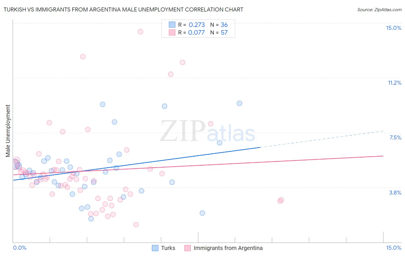 Turkish vs Immigrants from Argentina Male Unemployment