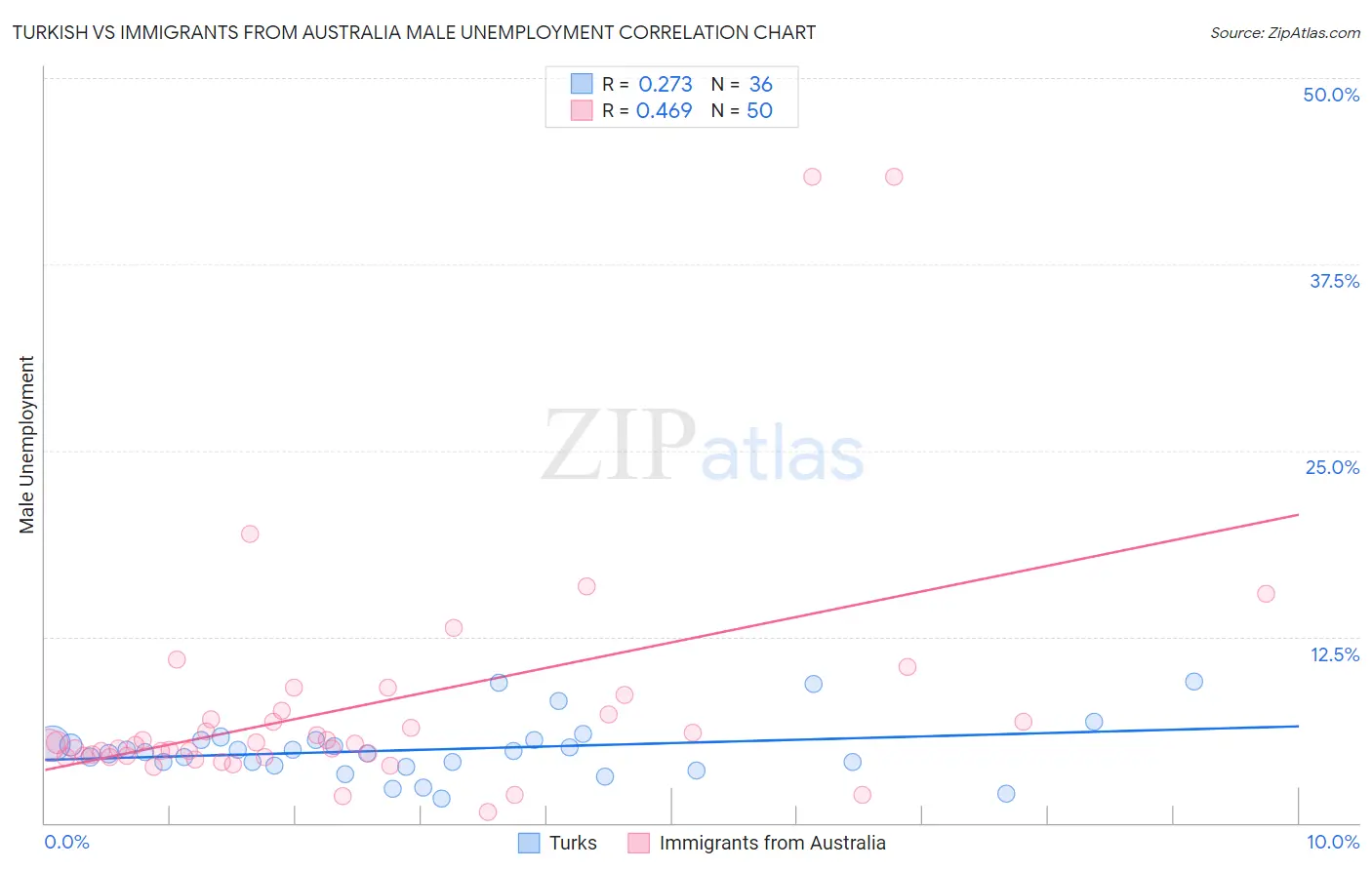 Turkish vs Immigrants from Australia Male Unemployment