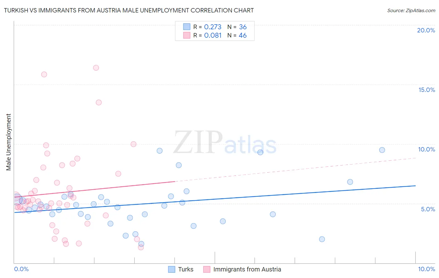 Turkish vs Immigrants from Austria Male Unemployment