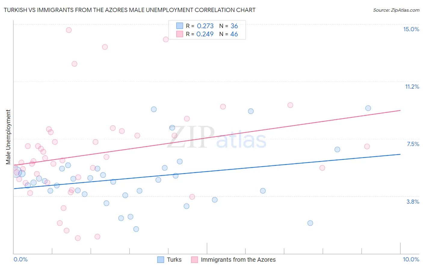 Turkish vs Immigrants from the Azores Male Unemployment