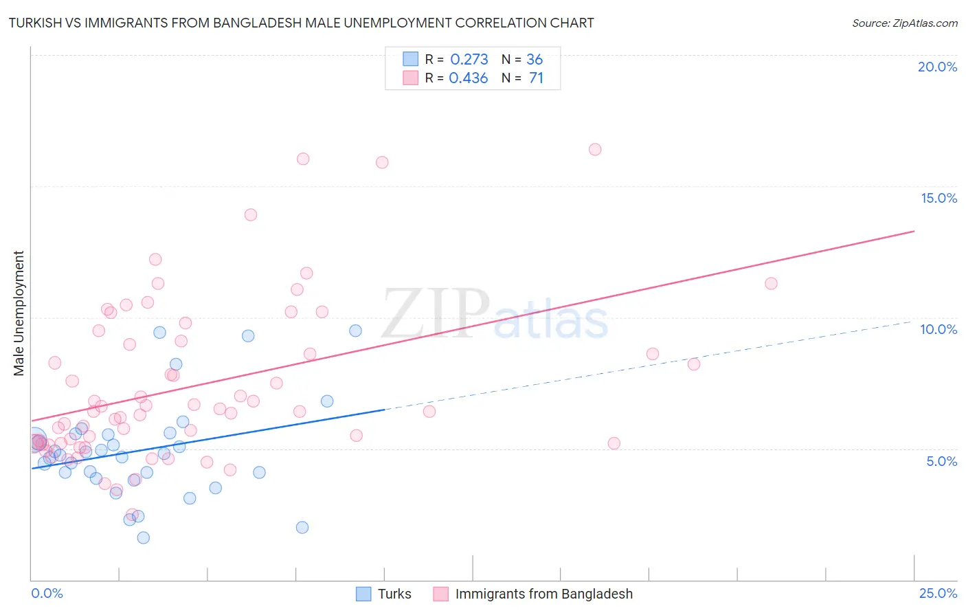 Turkish vs Immigrants from Bangladesh Male Unemployment