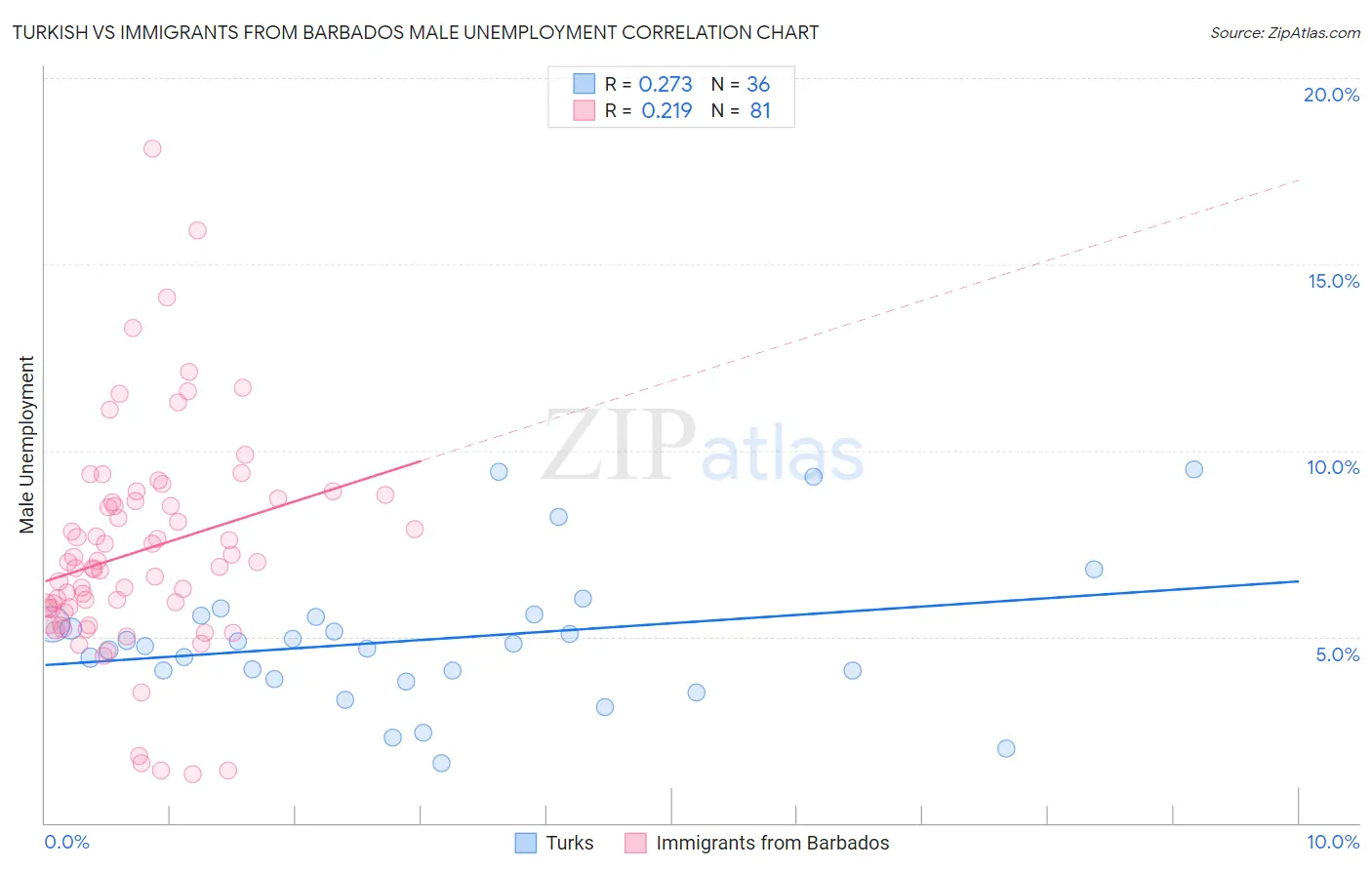 Turkish vs Immigrants from Barbados Male Unemployment