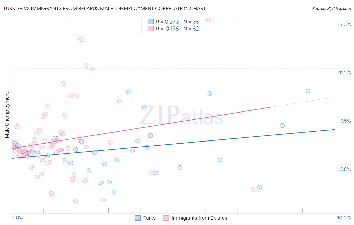 Turkish vs Immigrants from Belarus Male Unemployment