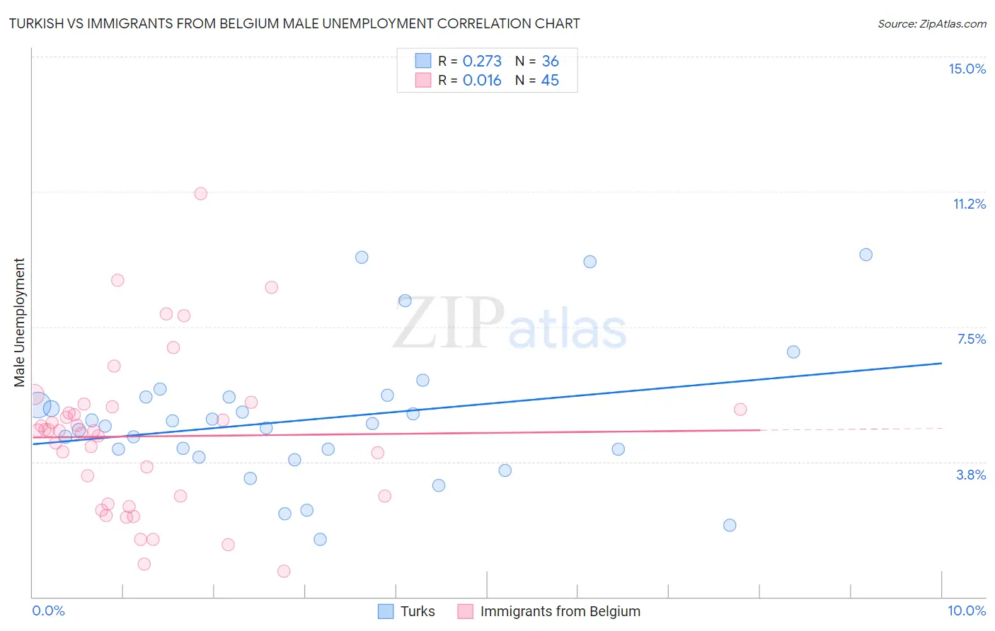 Turkish vs Immigrants from Belgium Male Unemployment