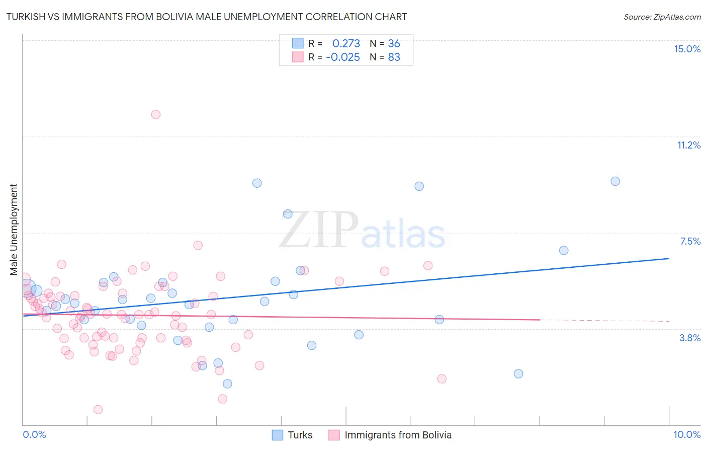 Turkish vs Immigrants from Bolivia Male Unemployment