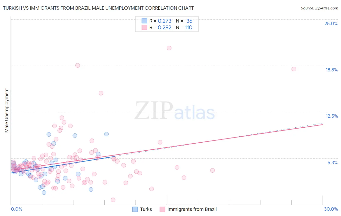 Turkish vs Immigrants from Brazil Male Unemployment
