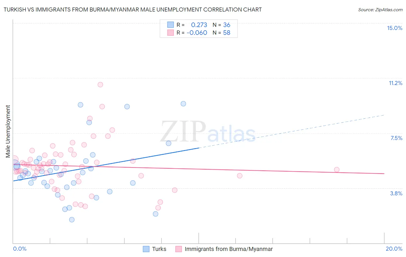 Turkish vs Immigrants from Burma/Myanmar Male Unemployment
