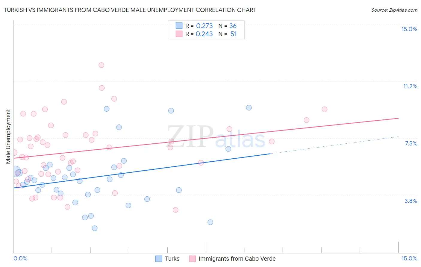 Turkish vs Immigrants from Cabo Verde Male Unemployment